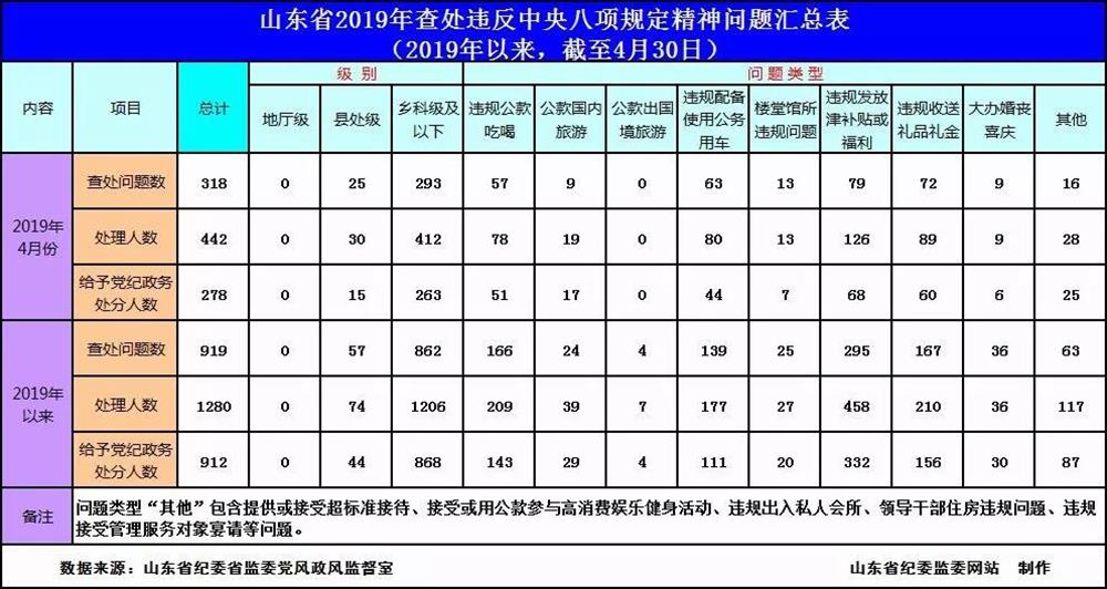 2019年4月全省查處違反中央八項規定精神問題318起